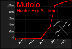 Total Graph of Mutolol