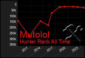 Total Graph of Mutolol