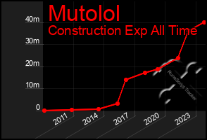 Total Graph of Mutolol