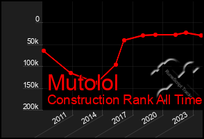 Total Graph of Mutolol