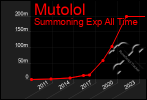 Total Graph of Mutolol