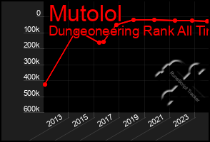 Total Graph of Mutolol