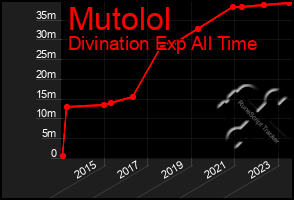 Total Graph of Mutolol