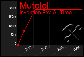 Total Graph of Mutolol