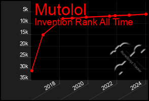 Total Graph of Mutolol