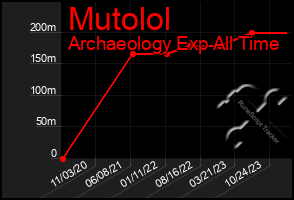 Total Graph of Mutolol