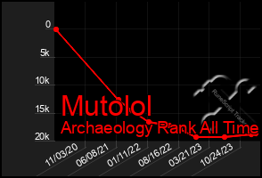 Total Graph of Mutolol