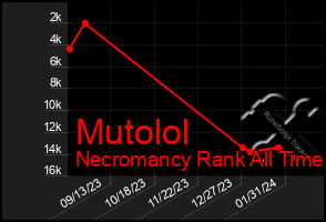 Total Graph of Mutolol