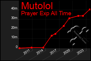 Total Graph of Mutolol