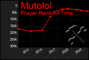 Total Graph of Mutolol