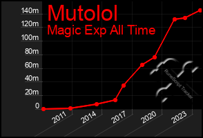 Total Graph of Mutolol