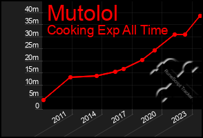 Total Graph of Mutolol