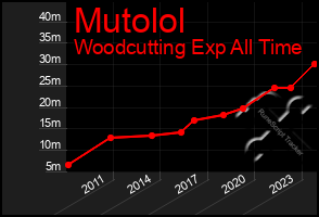 Total Graph of Mutolol