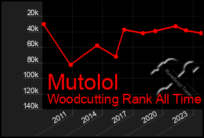 Total Graph of Mutolol