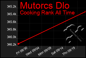 Total Graph of Mutorcs Dlo