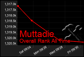 Total Graph of Muttadie