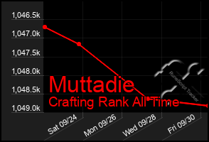 Total Graph of Muttadie
