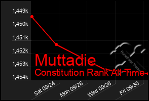 Total Graph of Muttadie