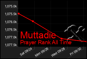 Total Graph of Muttadie