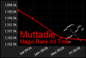 Total Graph of Muttadie