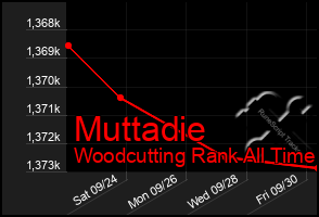 Total Graph of Muttadie
