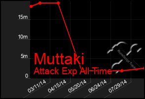 Total Graph of Muttaki