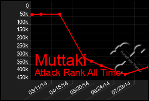 Total Graph of Muttaki