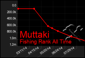 Total Graph of Muttaki