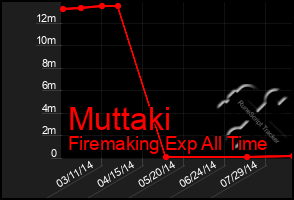 Total Graph of Muttaki