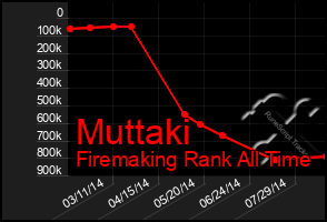 Total Graph of Muttaki