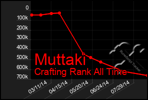 Total Graph of Muttaki