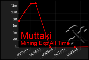 Total Graph of Muttaki