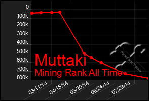 Total Graph of Muttaki