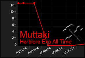 Total Graph of Muttaki