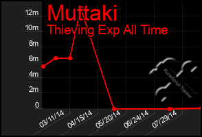 Total Graph of Muttaki