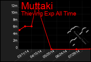 Total Graph of Muttaki