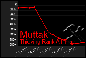 Total Graph of Muttaki