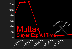 Total Graph of Muttaki