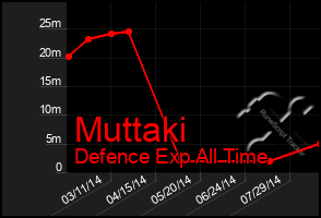 Total Graph of Muttaki