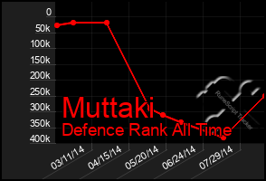 Total Graph of Muttaki