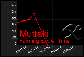 Total Graph of Muttaki