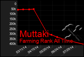 Total Graph of Muttaki