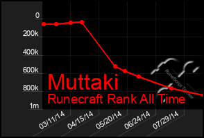 Total Graph of Muttaki