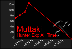 Total Graph of Muttaki