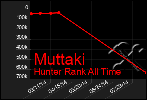 Total Graph of Muttaki