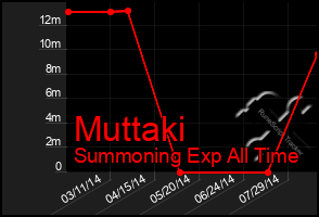 Total Graph of Muttaki