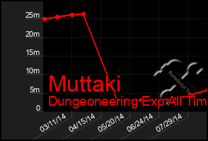 Total Graph of Muttaki