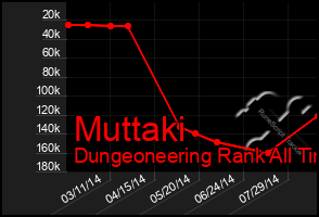 Total Graph of Muttaki