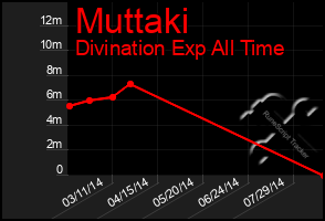 Total Graph of Muttaki