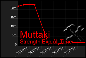 Total Graph of Muttaki